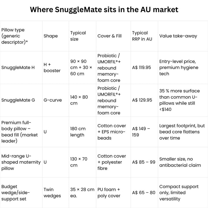 MaterniCareMaterniCare SnuggleMate Pregnancy, Maternity & Nursing Support PillowMaternity Pillow - Babies Mart Australia