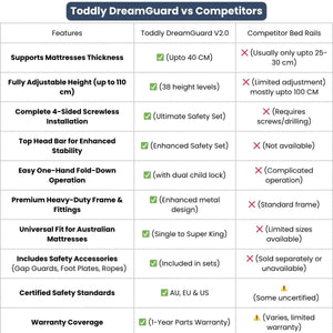 Toddly DreamGuard V2 Adjustable Baby Bed Rail Sets for Secure & Peaceful Nights Baby Bed Rails