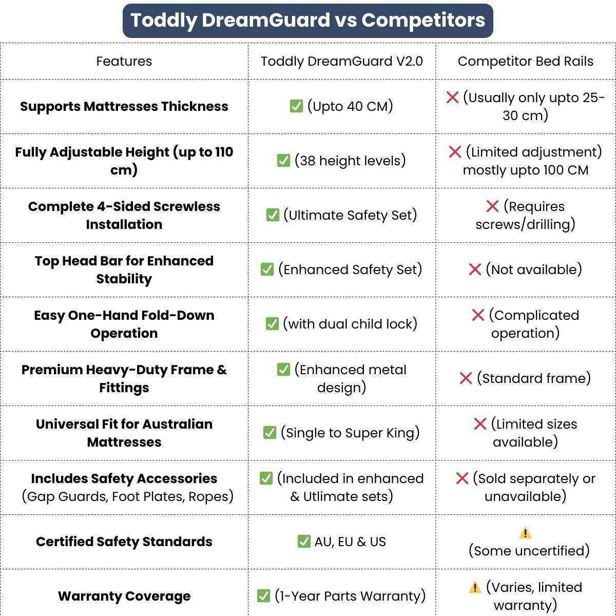 Toddly DreamGuard V2 adjustable baby bed rail with breathable mesh for safe sleep